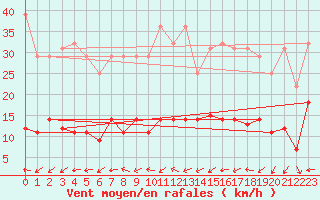 Courbe de la force du vent pour Fribourg (All)