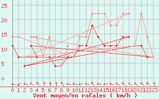 Courbe de la force du vent pour Straubing
