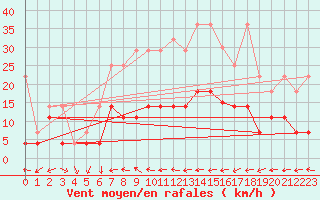 Courbe de la force du vent pour Weiden