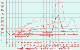 Courbe de la force du vent pour Stuttgart / Schnarrenberg