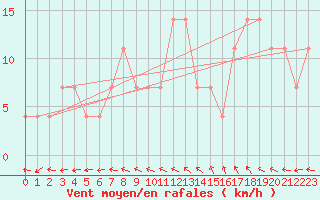 Courbe de la force du vent pour Obertauern