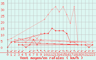 Courbe de la force du vent pour Mhleberg