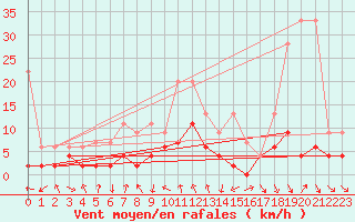 Courbe de la force du vent pour Comprovasco