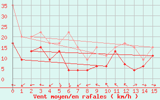 Courbe de la force du vent pour Eggishorn