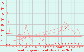 Courbe de la force du vent pour Haukelisaeter Broyt