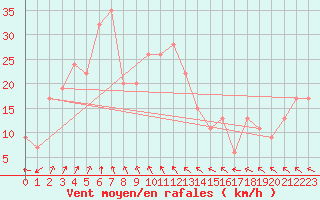 Courbe de la force du vent pour Ceduna