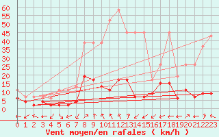 Courbe de la force du vent pour Monte Rosa