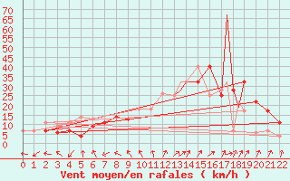 Courbe de la force du vent pour Bechar