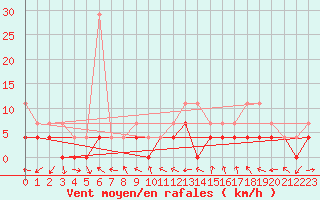 Courbe de la force du vent pour Calafat