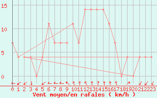 Courbe de la force du vent pour Kemionsaari Kemio Kk