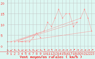 Courbe de la force du vent pour Bousson (It)