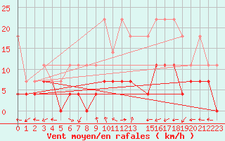 Courbe de la force du vent pour Waldmunchen
