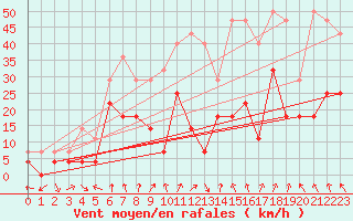 Courbe de la force du vent pour Roros