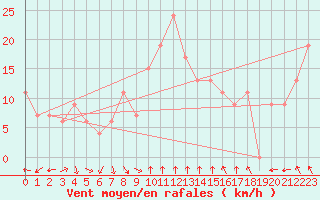 Courbe de la force du vent pour Capo Caccia