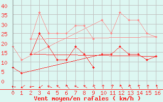 Courbe de la force du vent pour Geilo-Geilostolen