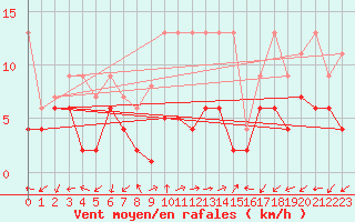 Courbe de la force du vent pour Evolene / Villa