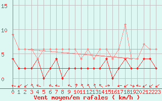 Courbe de la force du vent pour Locarno-Magadino