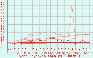 Courbe de la force du vent pour Haparanda A