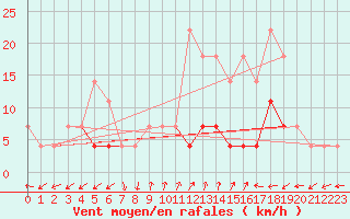 Courbe de la force du vent pour Cimpulung