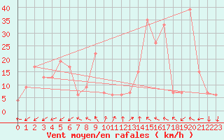 Courbe de la force du vent pour Pian Rosa (It)