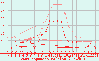 Courbe de la force du vent pour Motril