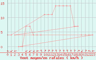 Courbe de la force du vent pour Hartberg