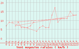 Courbe de la force du vent pour St Athan Royal Air Force Base