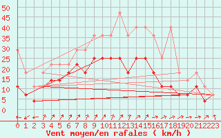 Courbe de la force du vent pour Lelystad