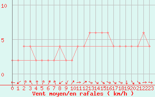 Courbe de la force du vent pour Leek Thorncliffe