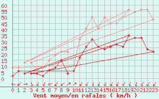 Courbe de la force du vent pour Naluns / Schlivera