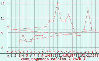 Courbe de la force du vent pour Valladolid