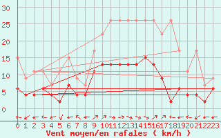 Courbe de la force du vent pour Engelberg