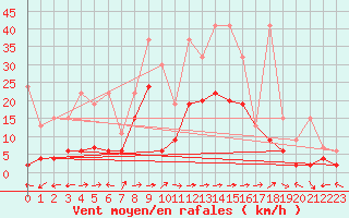 Courbe de la force du vent pour Bivio