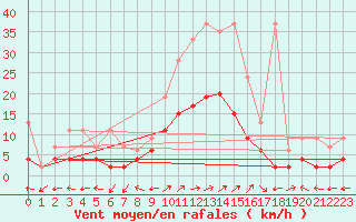 Courbe de la force du vent pour Bivio