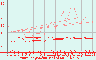 Courbe de la force du vent pour Chaumont (Sw)