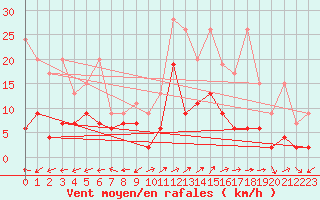 Courbe de la force du vent pour Segl-Maria