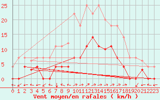 Courbe de la force du vent pour Santa Susana