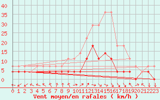 Courbe de la force du vent pour Drobeta Tr. Severin