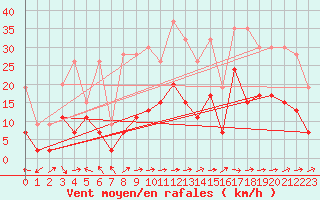 Courbe de la force du vent pour Altenrhein