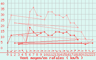 Courbe de la force du vent pour Aursjoen