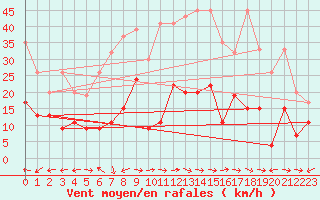 Courbe de la force du vent pour Grand Saint Bernard (Sw)