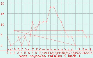 Courbe de la force du vent pour Bet Dagan