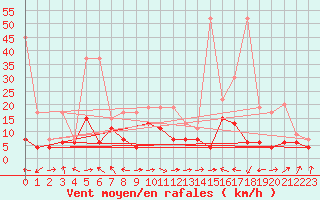 Courbe de la force du vent pour Altenrhein