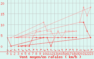 Courbe de la force du vent pour Baraolt