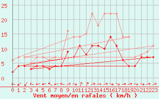 Courbe de la force du vent pour Luedenscheid
