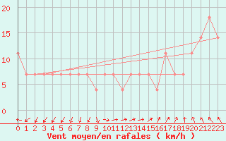 Courbe de la force du vent pour Ylivieska Airport