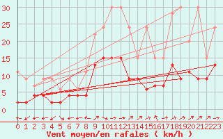 Courbe de la force du vent pour Engelberg