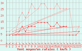 Courbe de la force du vent pour Gaddede A