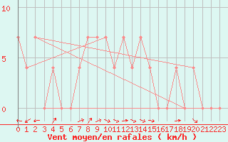 Courbe de la force du vent pour Reichenau / Rax