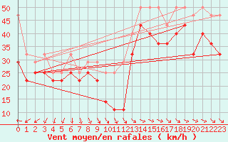 Courbe de la force du vent pour Leuchtturm Kiel